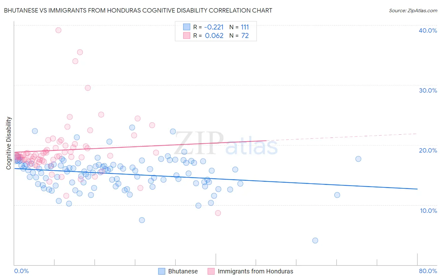 Bhutanese vs Immigrants from Honduras Cognitive Disability