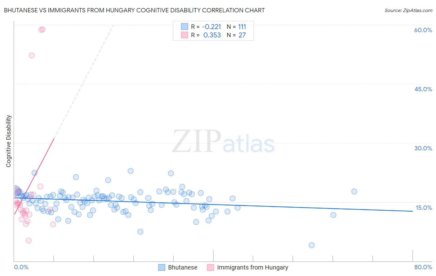Bhutanese vs Immigrants from Hungary Cognitive Disability