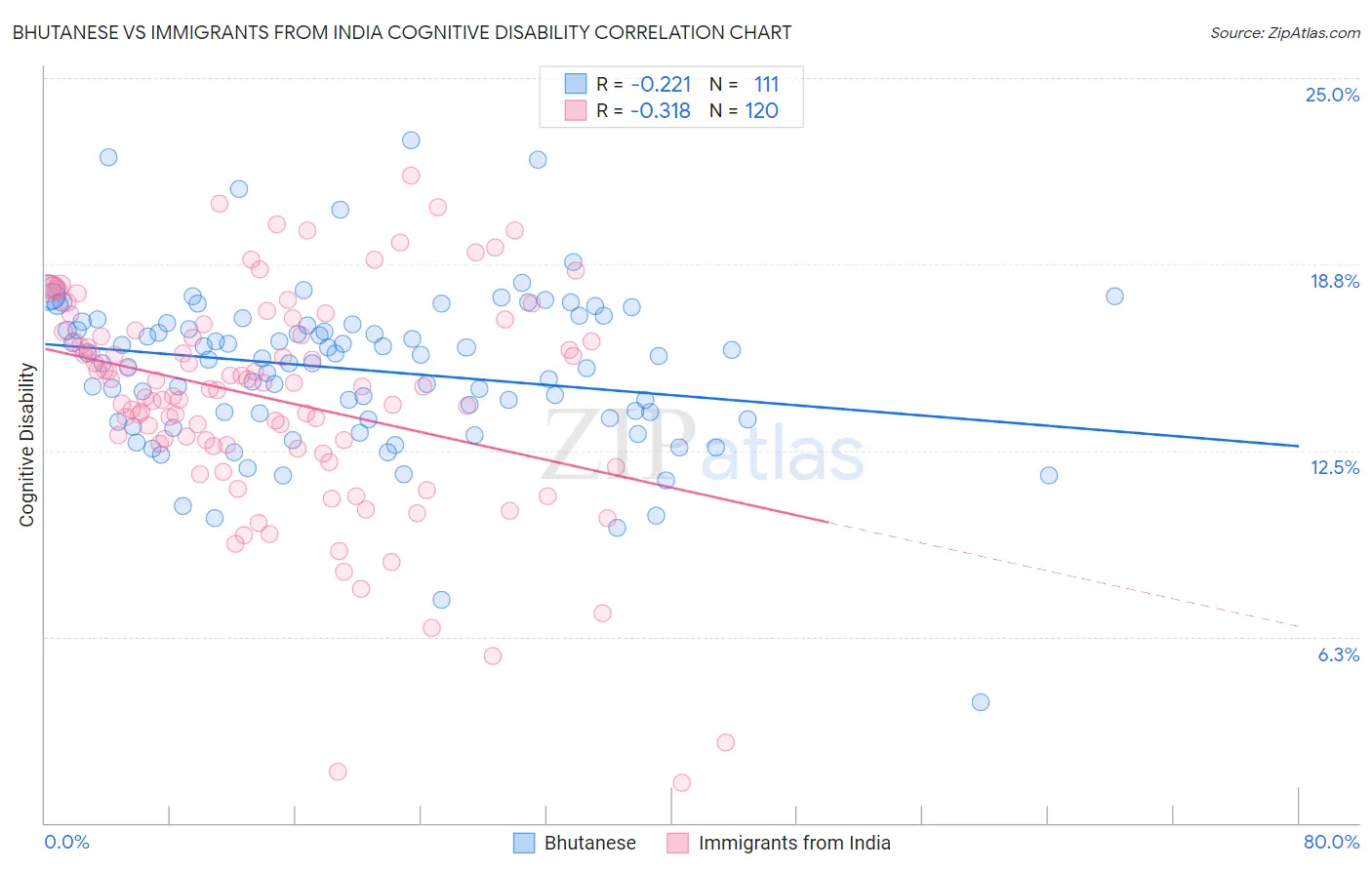 Bhutanese vs Immigrants from India Cognitive Disability