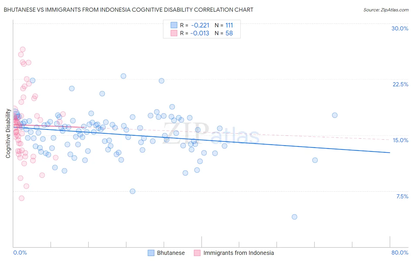 Bhutanese vs Immigrants from Indonesia Cognitive Disability