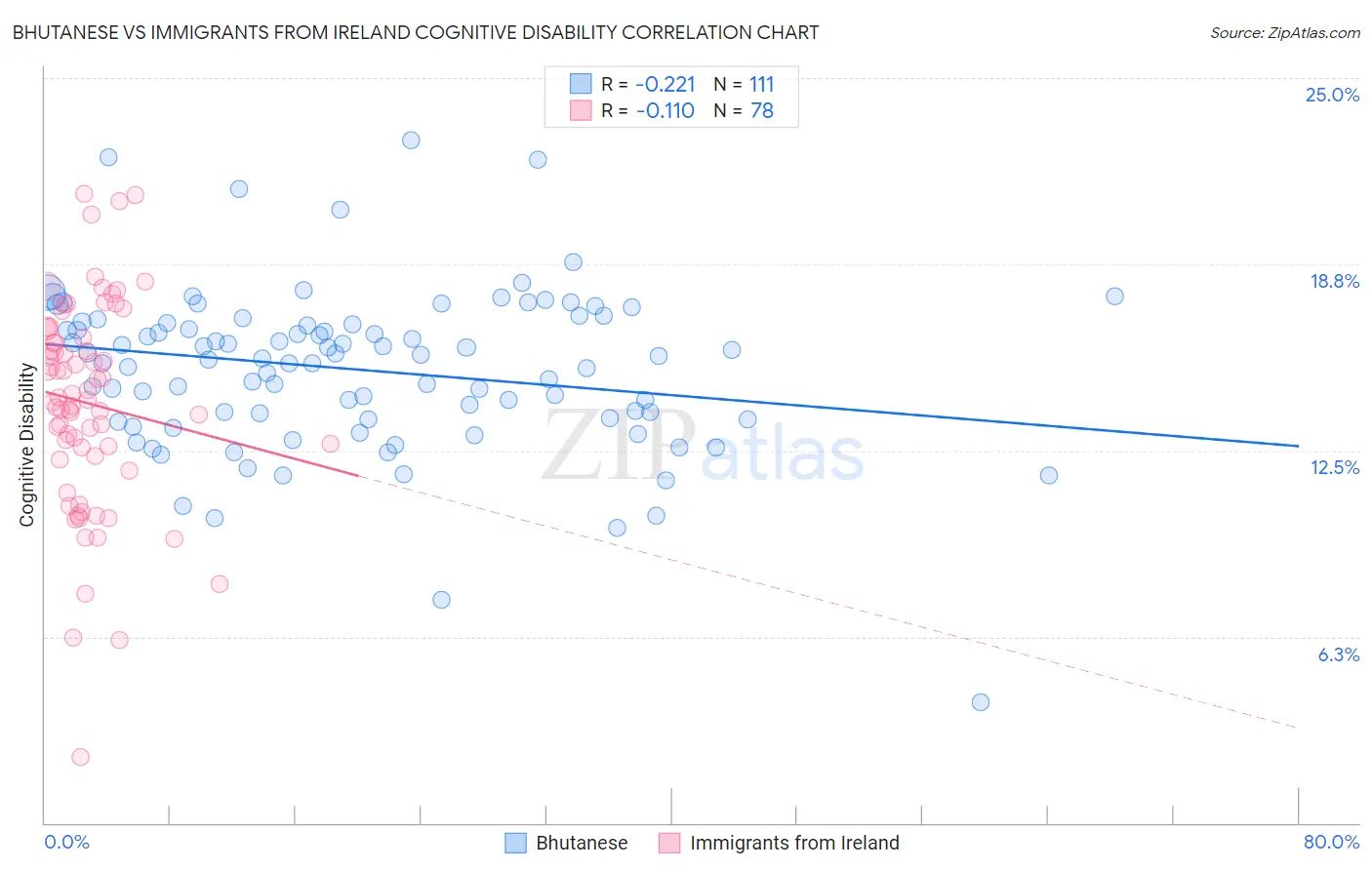 Bhutanese vs Immigrants from Ireland Cognitive Disability