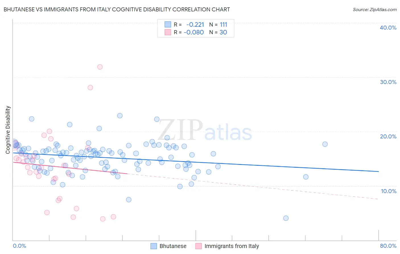 Bhutanese vs Immigrants from Italy Cognitive Disability