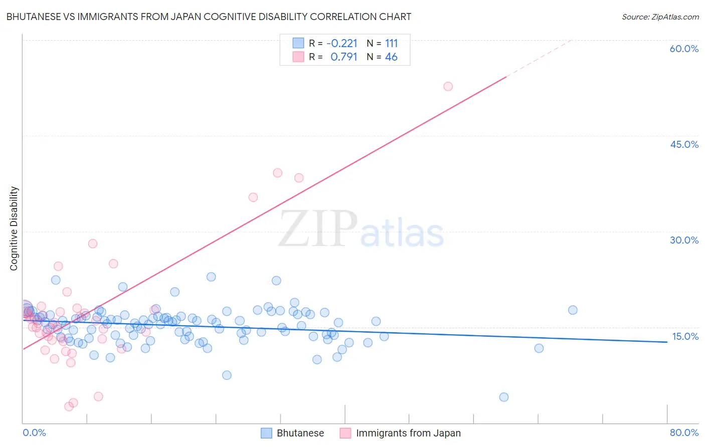 Bhutanese vs Immigrants from Japan Cognitive Disability