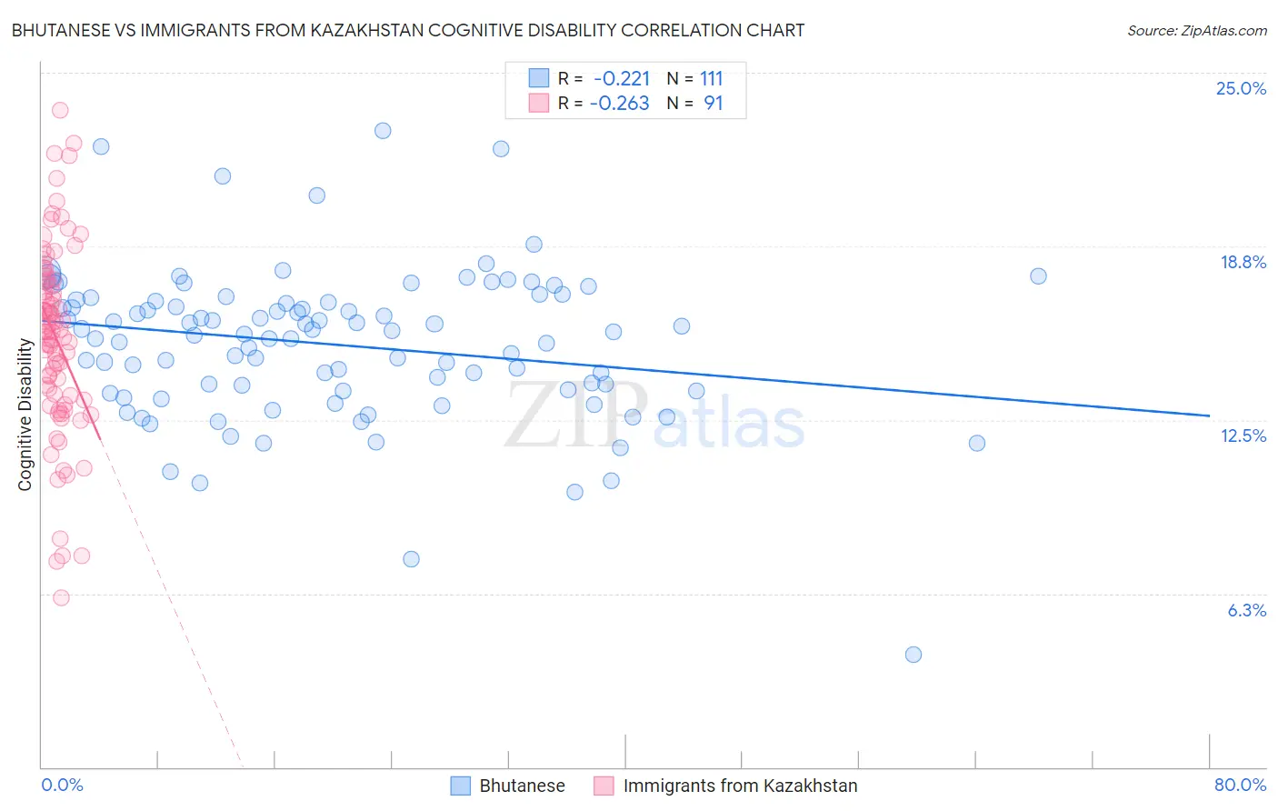 Bhutanese vs Immigrants from Kazakhstan Cognitive Disability