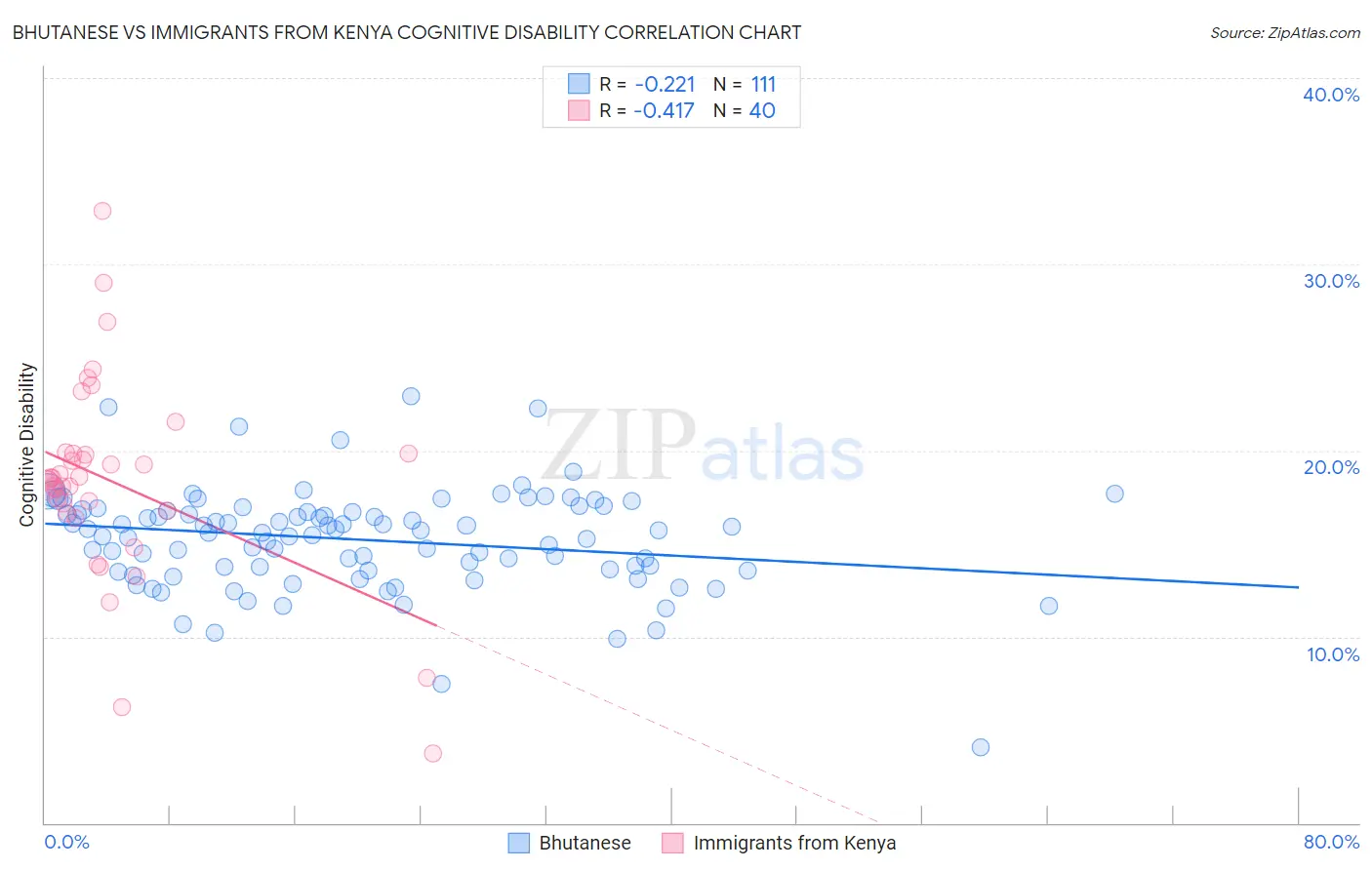 Bhutanese vs Immigrants from Kenya Cognitive Disability