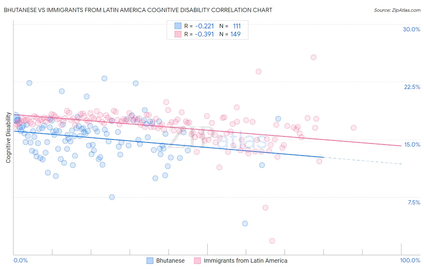 Bhutanese vs Immigrants from Latin America Cognitive Disability