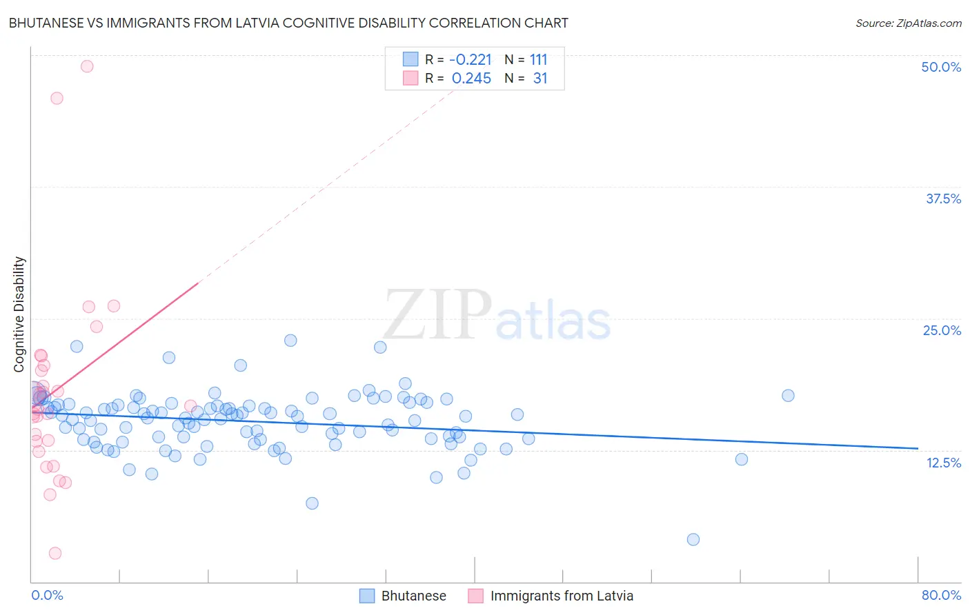 Bhutanese vs Immigrants from Latvia Cognitive Disability