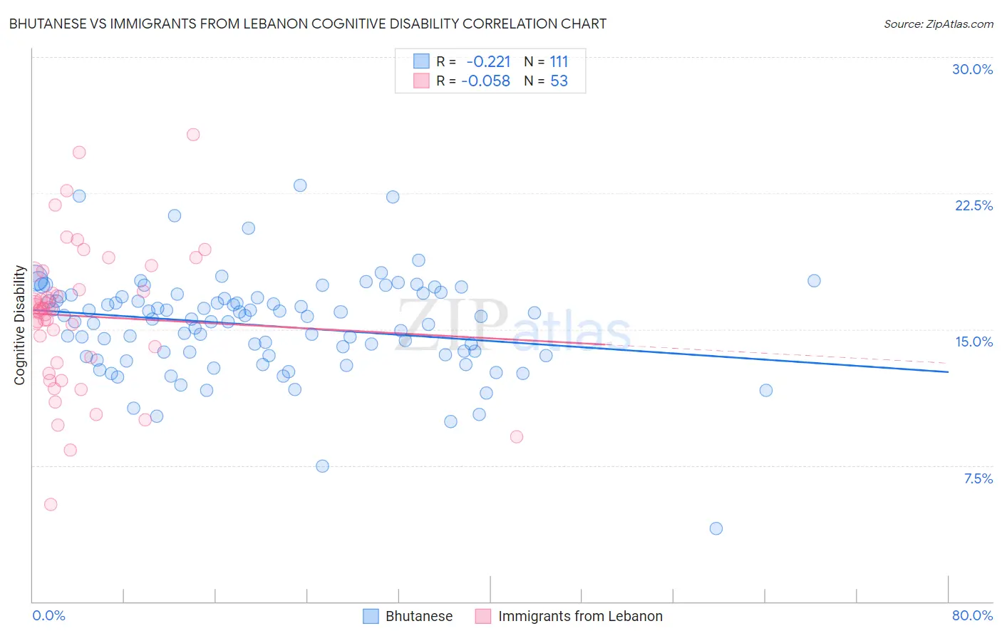 Bhutanese vs Immigrants from Lebanon Cognitive Disability