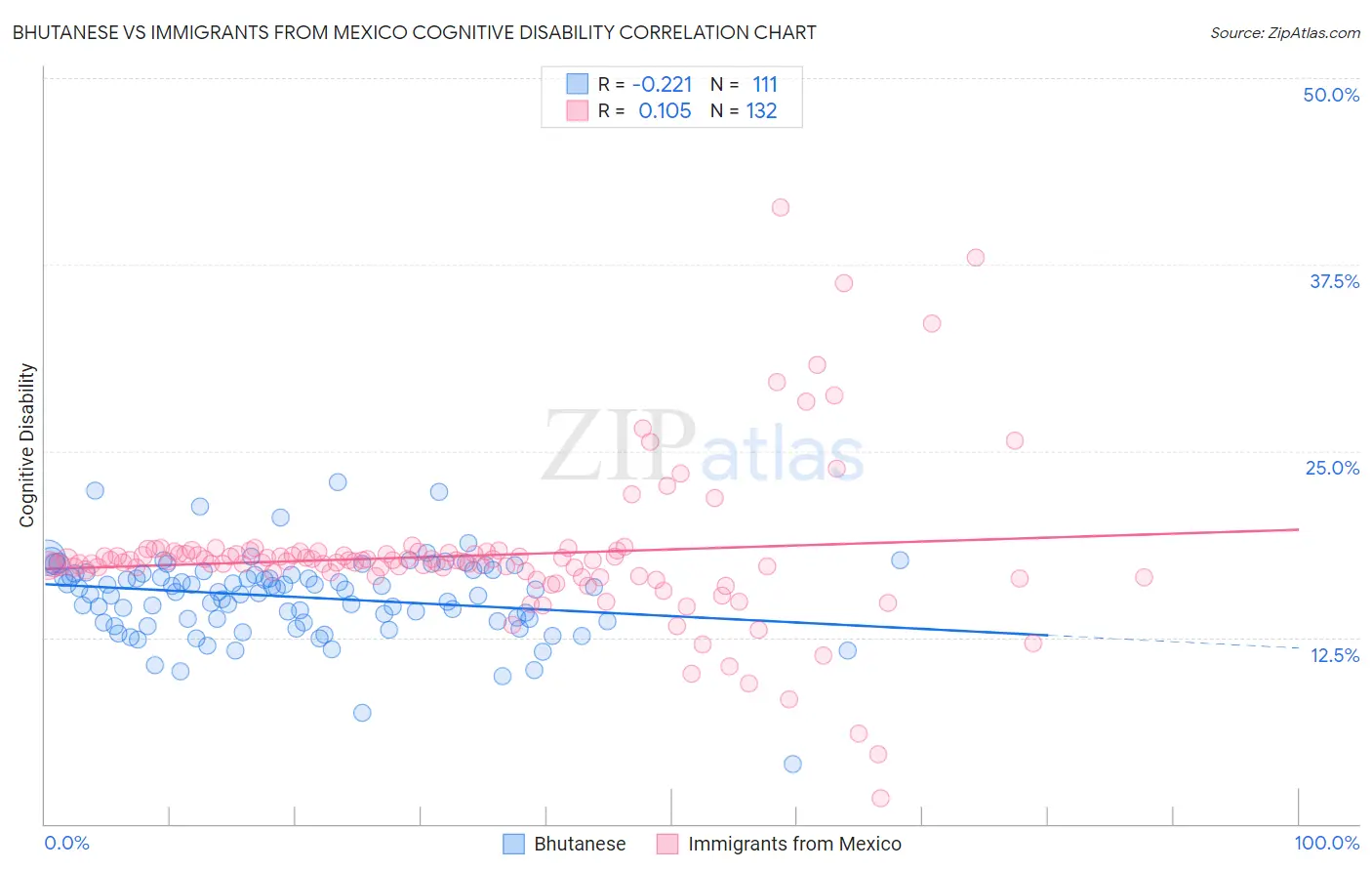 Bhutanese vs Immigrants from Mexico Cognitive Disability