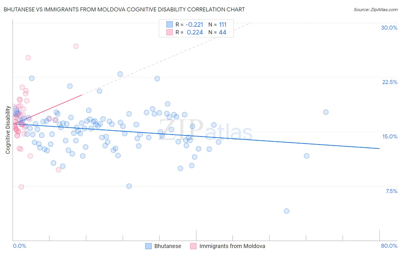 Bhutanese vs Immigrants from Moldova Cognitive Disability