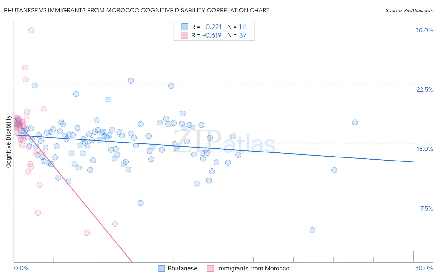 Bhutanese vs Immigrants from Morocco Cognitive Disability
