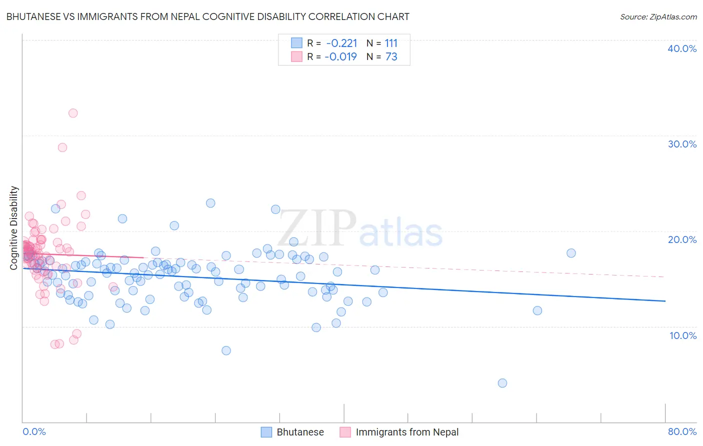 Bhutanese vs Immigrants from Nepal Cognitive Disability