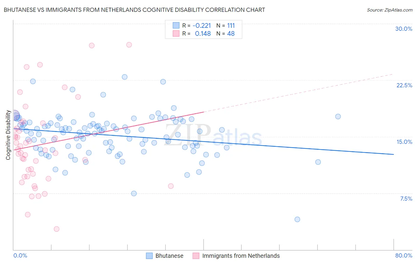 Bhutanese vs Immigrants from Netherlands Cognitive Disability
