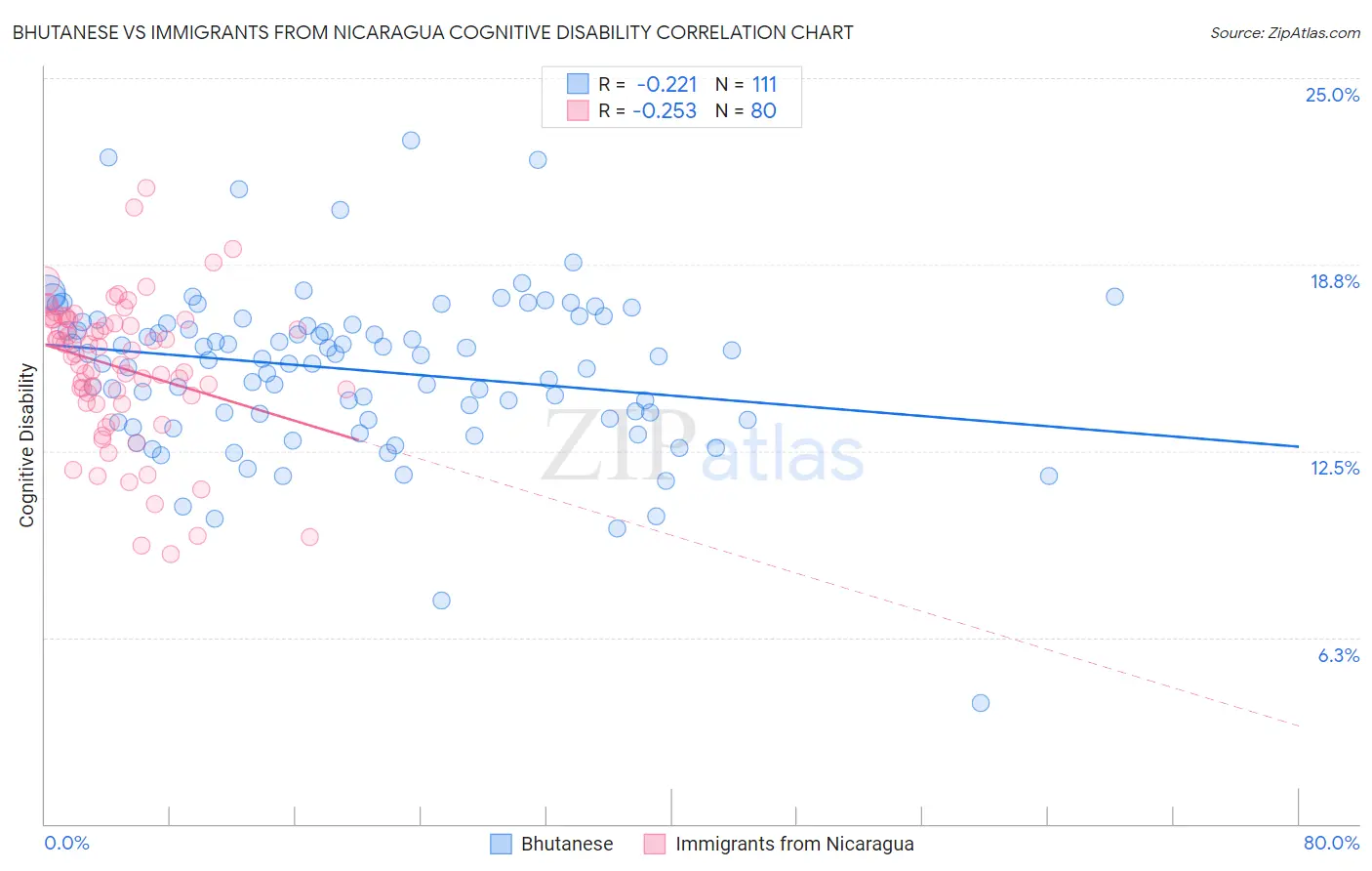 Bhutanese vs Immigrants from Nicaragua Cognitive Disability