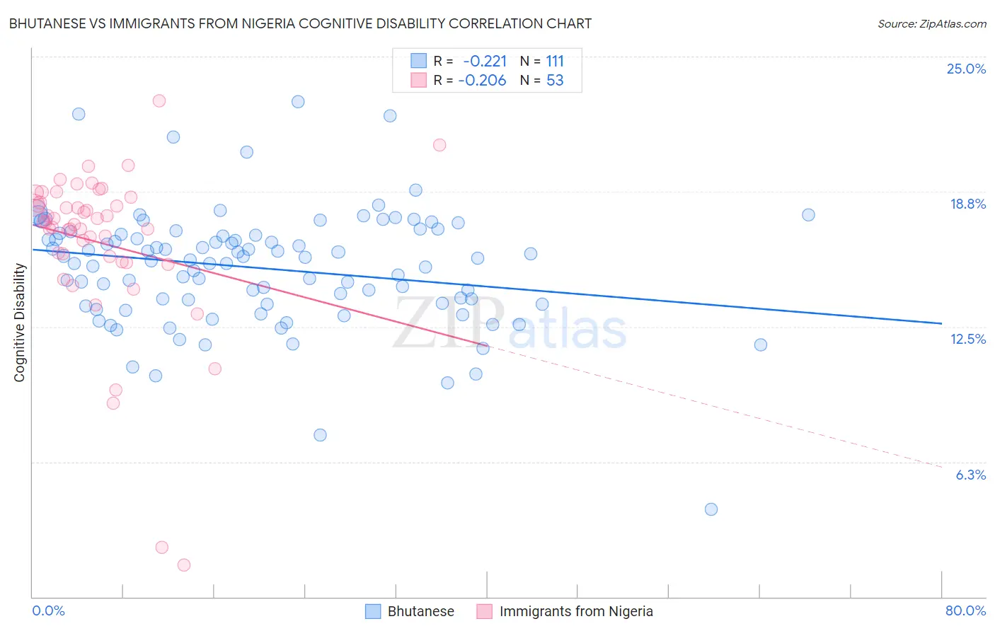 Bhutanese vs Immigrants from Nigeria Cognitive Disability