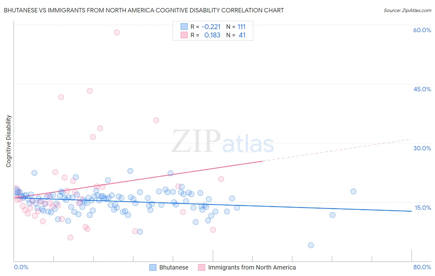 Bhutanese vs Immigrants from North America Cognitive Disability