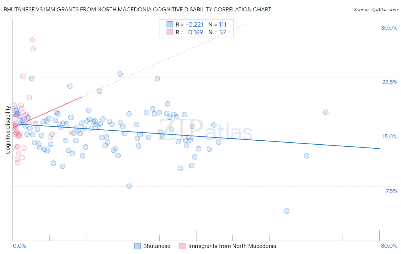 Bhutanese vs Immigrants from North Macedonia Cognitive Disability
