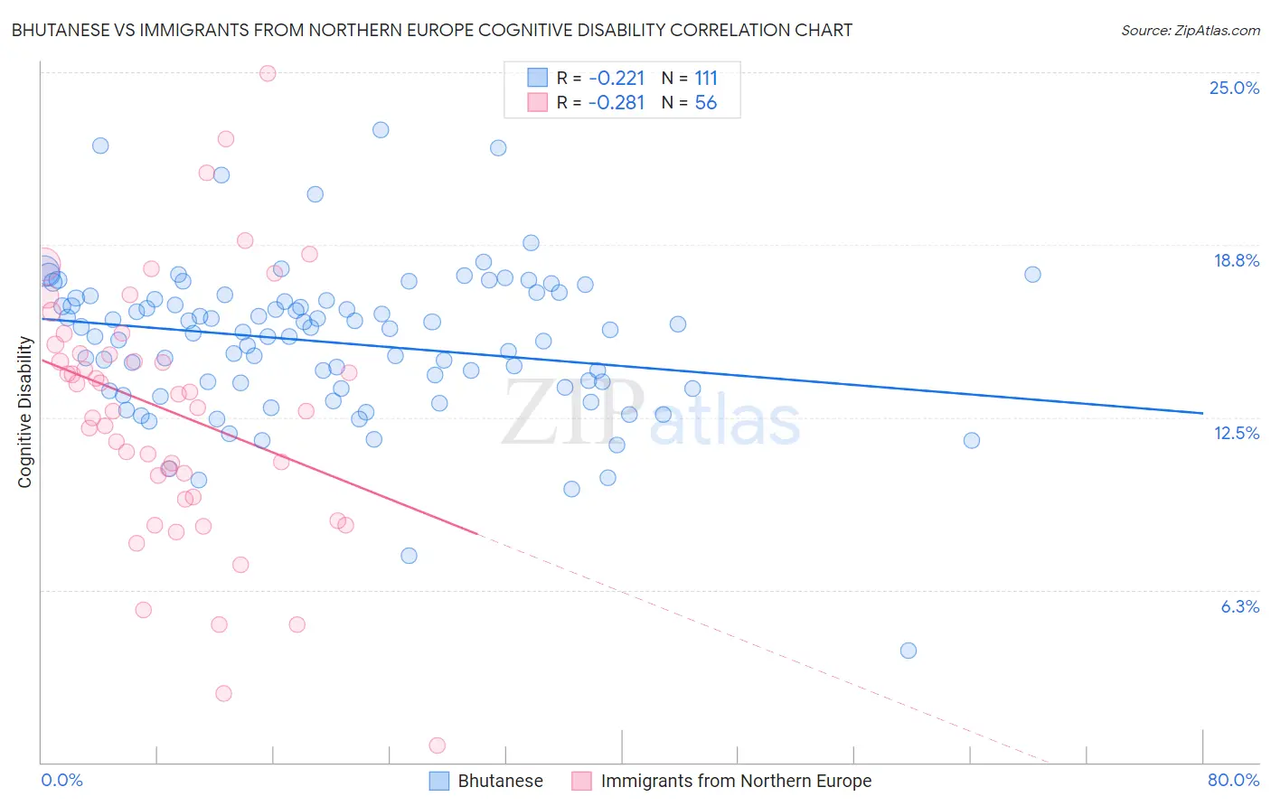 Bhutanese vs Immigrants from Northern Europe Cognitive Disability