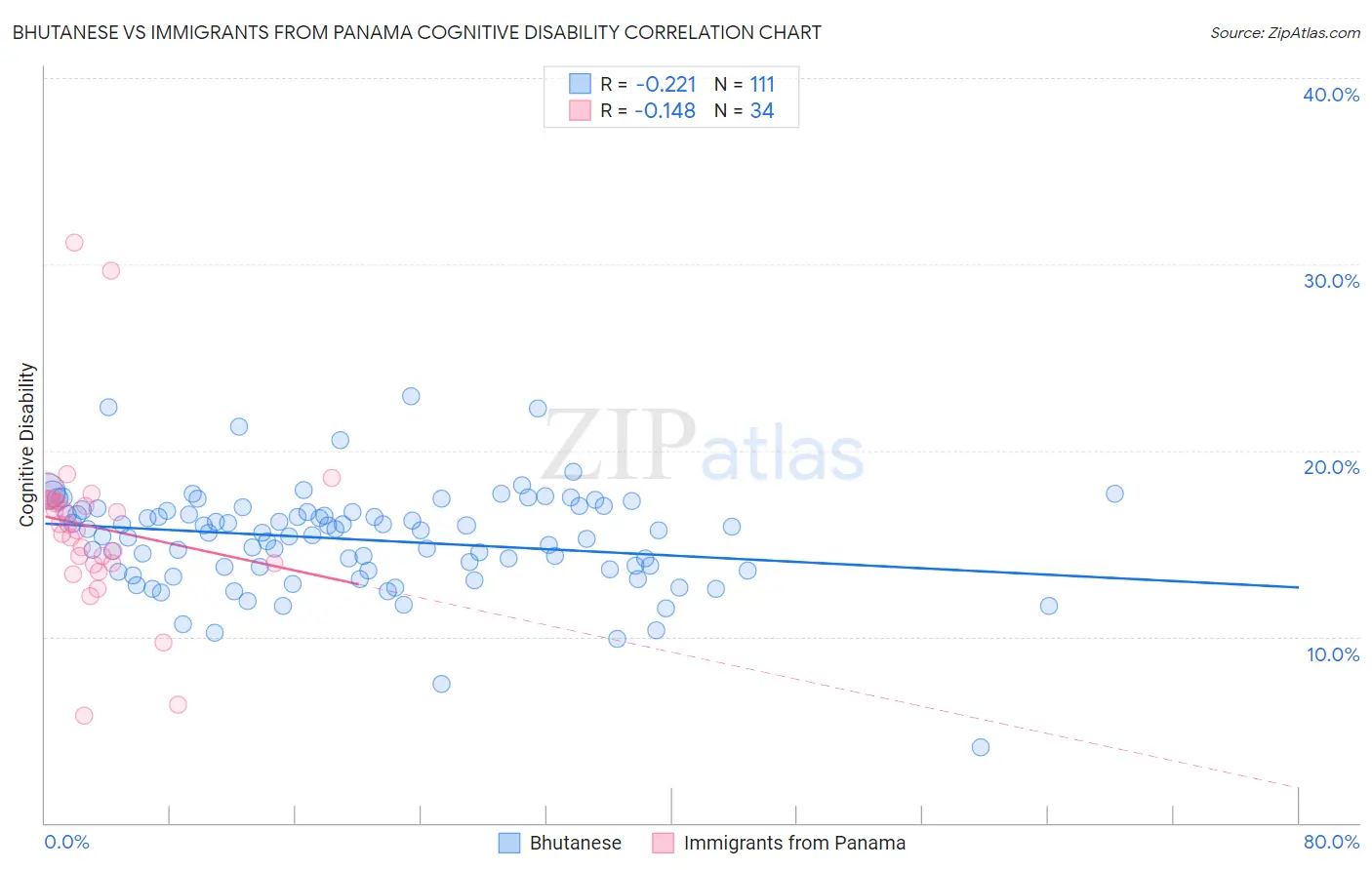 Bhutanese vs Immigrants from Panama Cognitive Disability