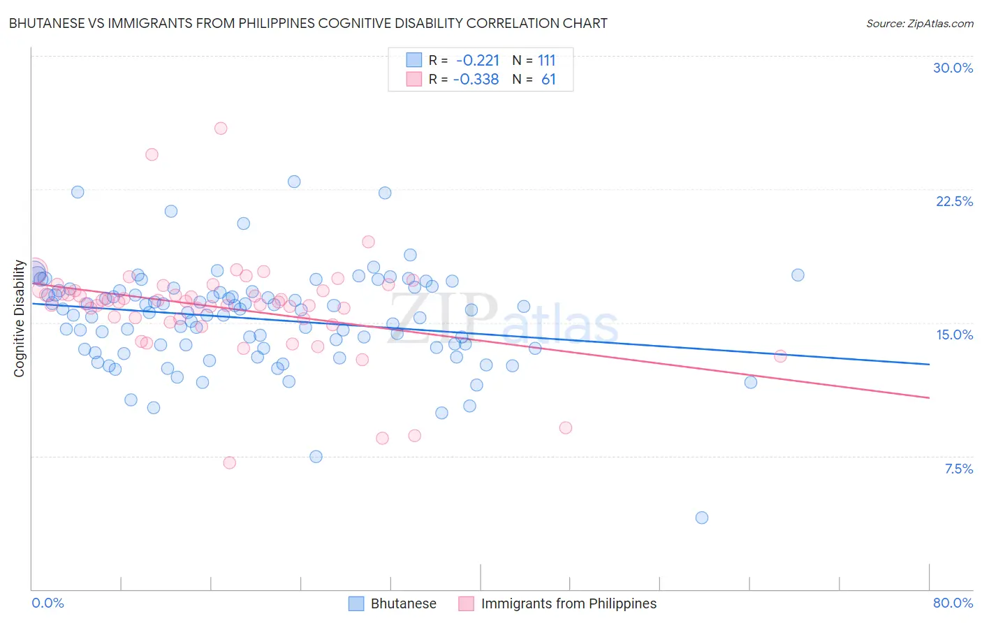 Bhutanese vs Immigrants from Philippines Cognitive Disability