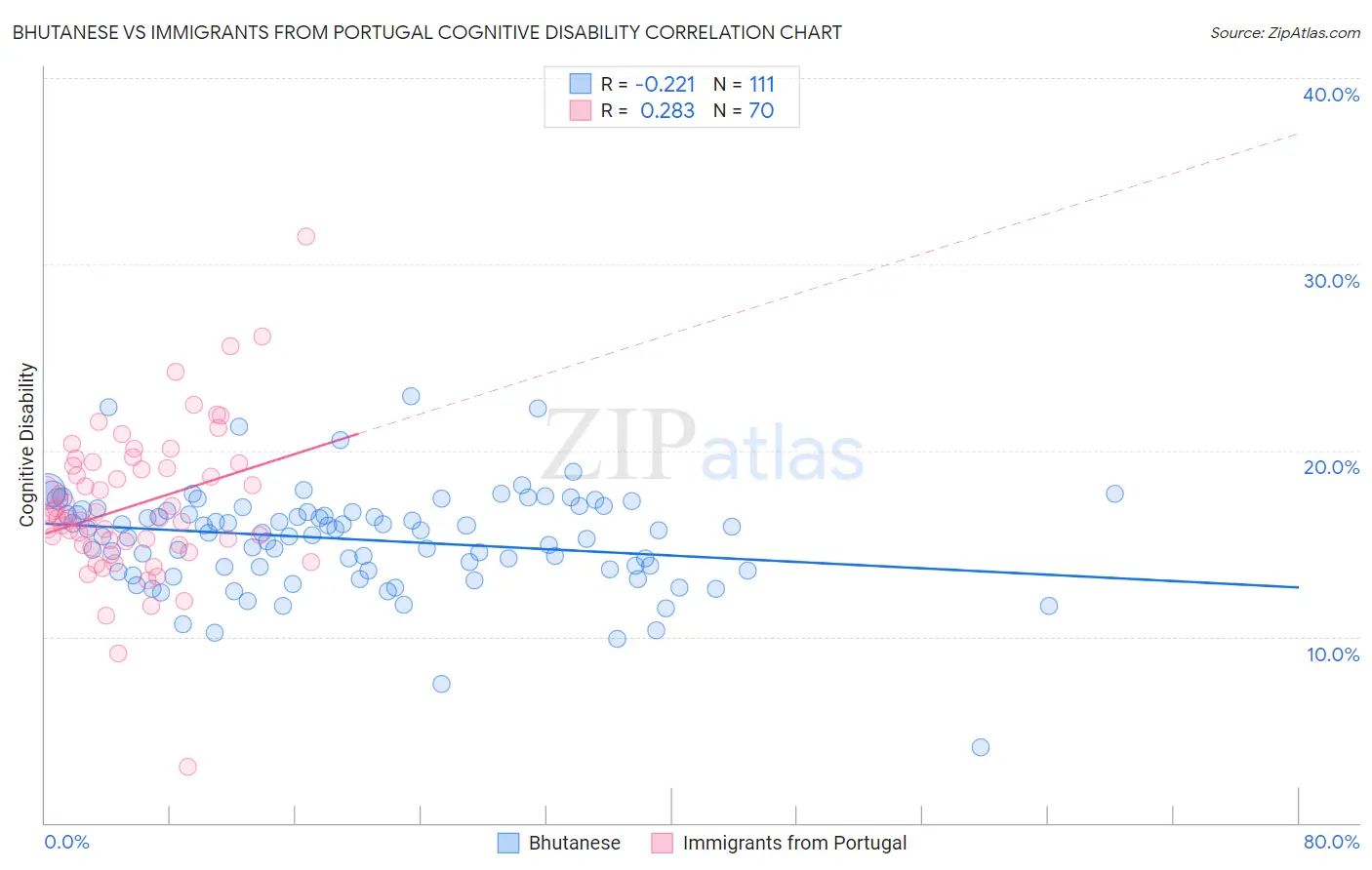 Bhutanese vs Immigrants from Portugal Cognitive Disability