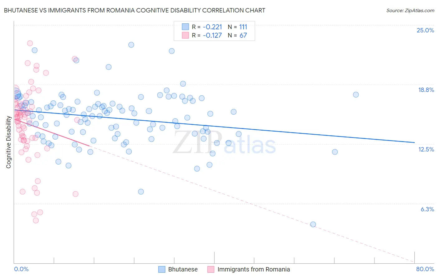 Bhutanese vs Immigrants from Romania Cognitive Disability