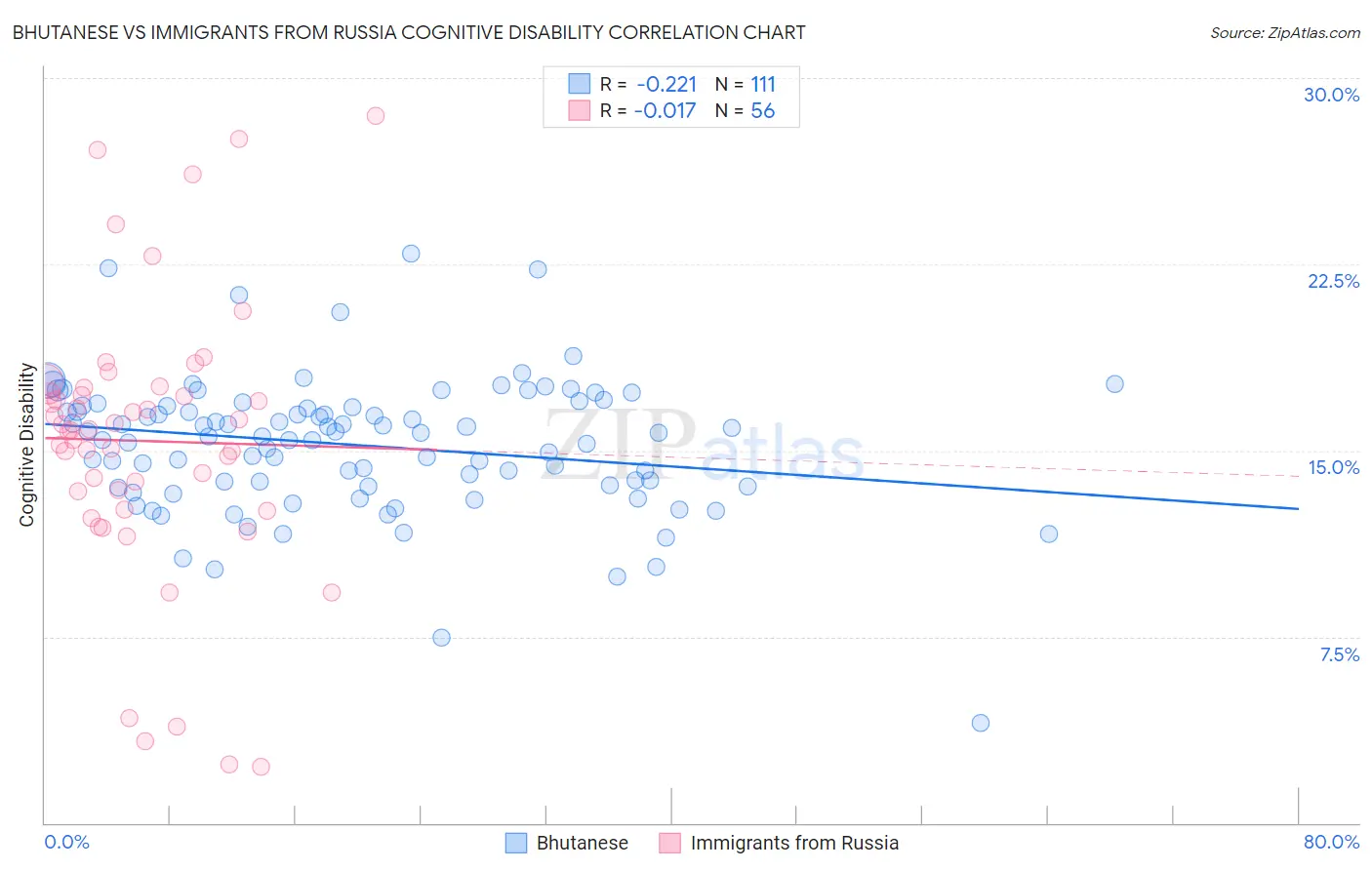 Bhutanese vs Immigrants from Russia Cognitive Disability