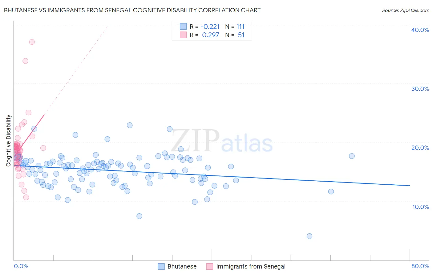 Bhutanese vs Immigrants from Senegal Cognitive Disability