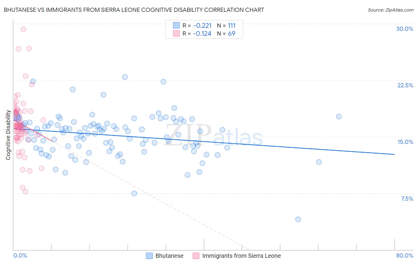 Bhutanese vs Immigrants from Sierra Leone Cognitive Disability