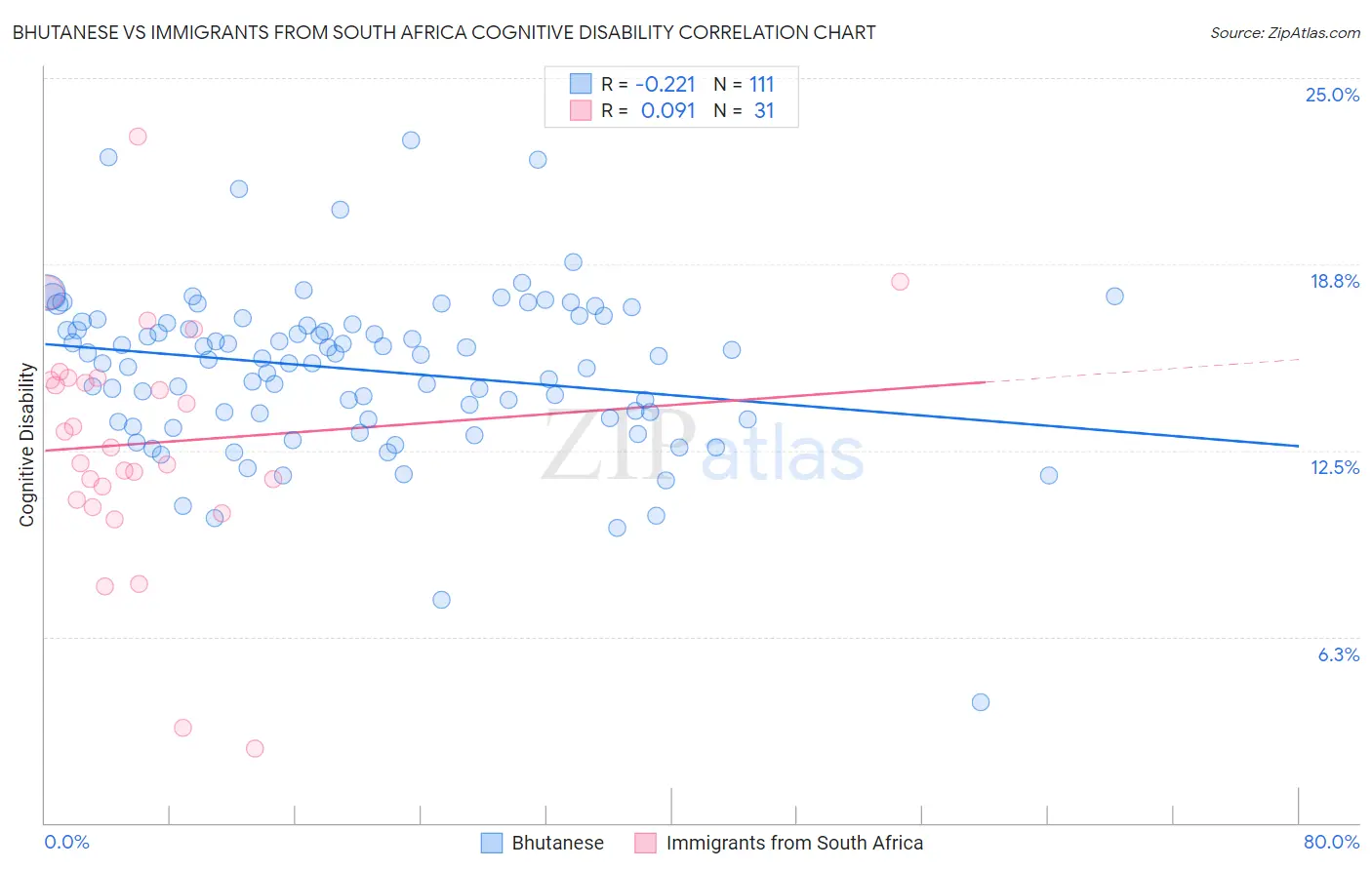 Bhutanese vs Immigrants from South Africa Cognitive Disability