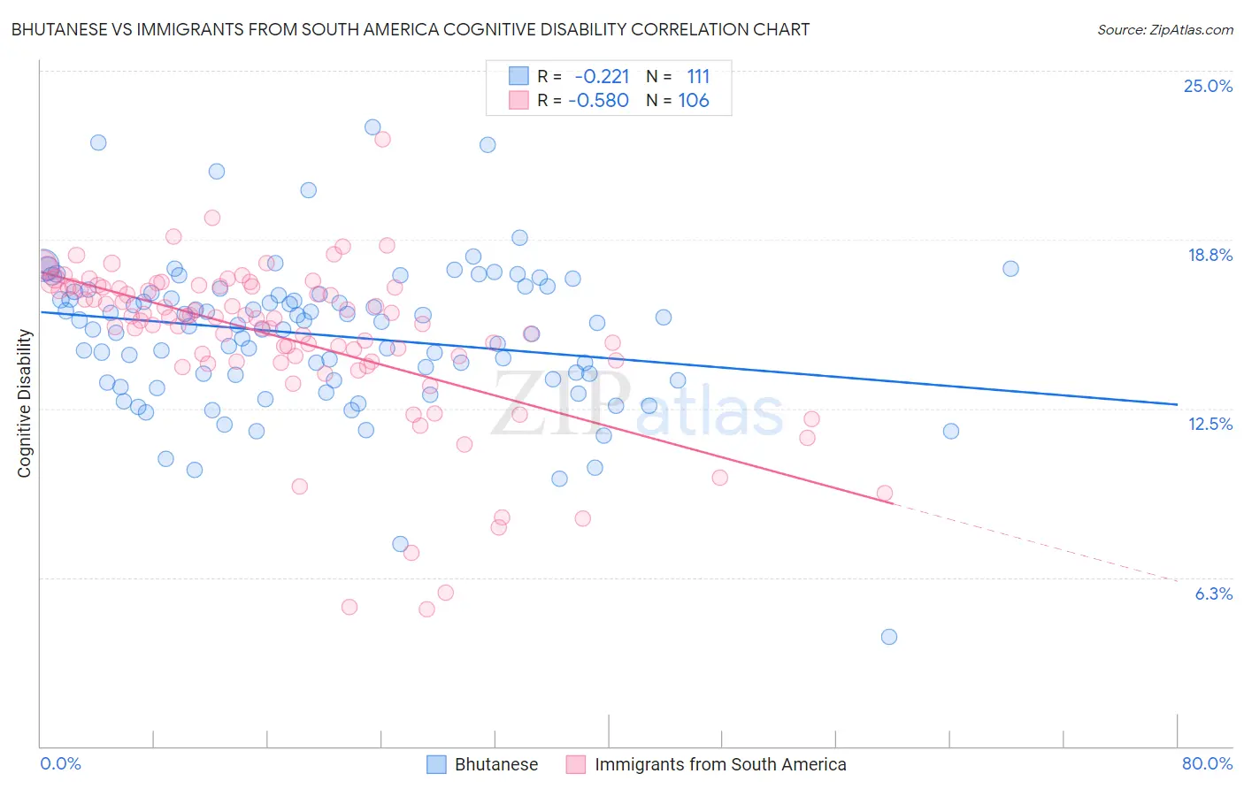 Bhutanese vs Immigrants from South America Cognitive Disability