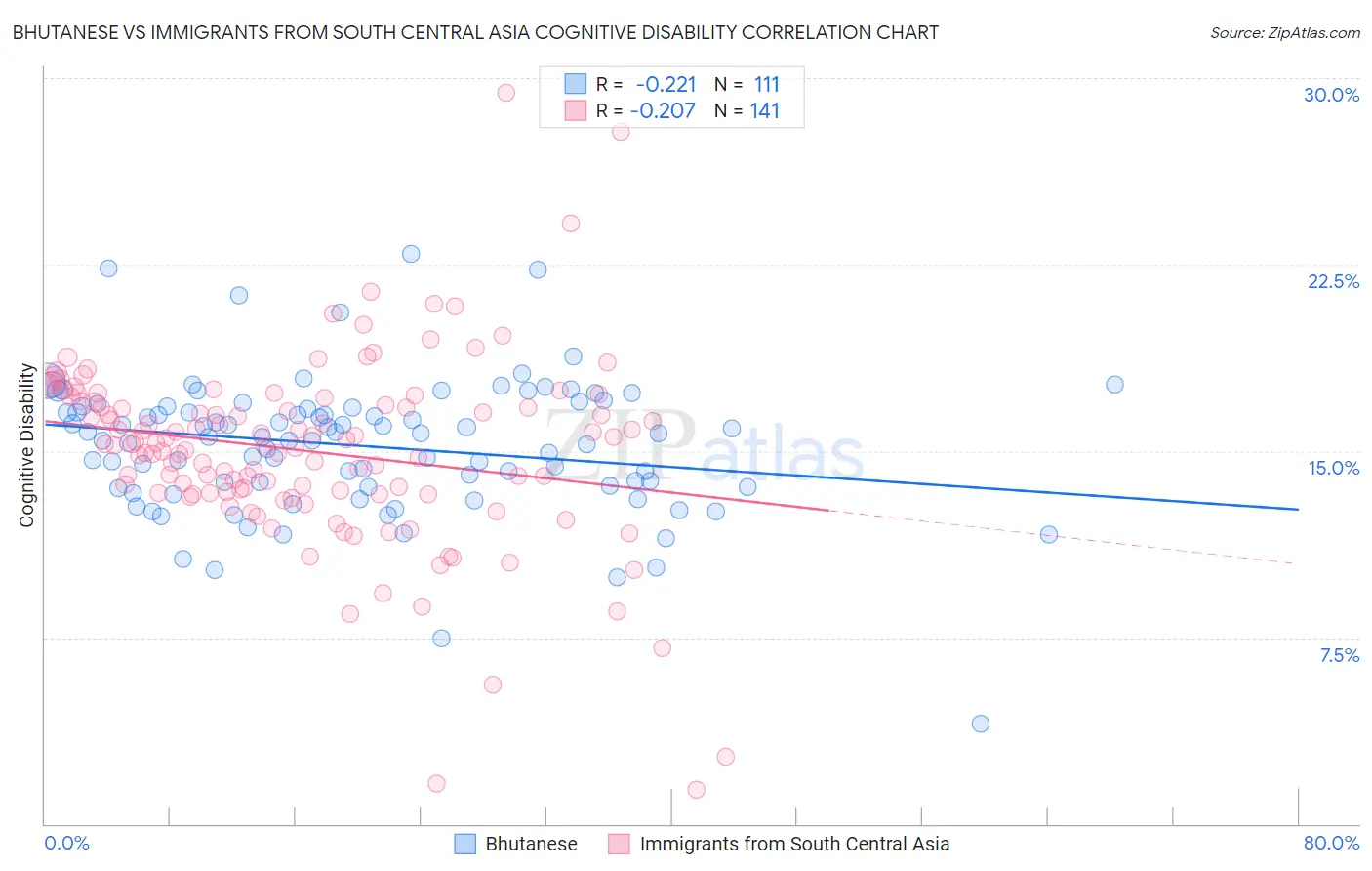 Bhutanese vs Immigrants from South Central Asia Cognitive Disability