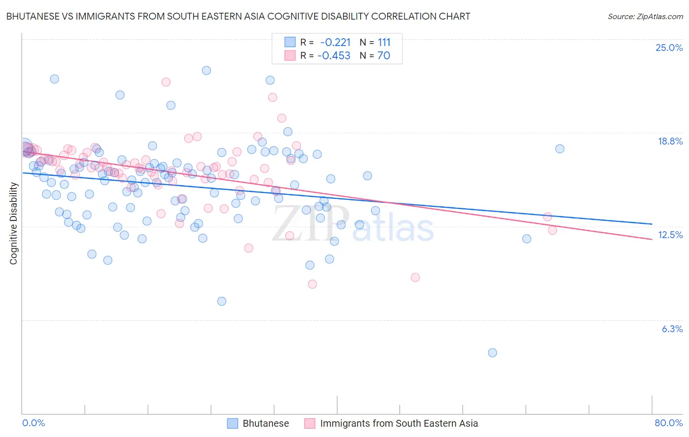 Bhutanese vs Immigrants from South Eastern Asia Cognitive Disability