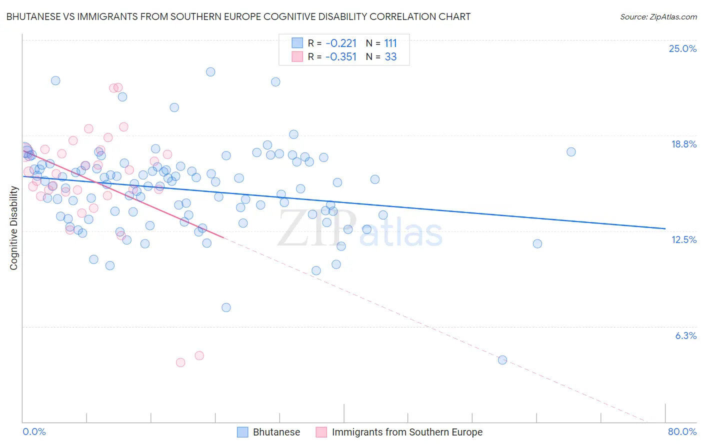 Bhutanese vs Immigrants from Southern Europe Cognitive Disability