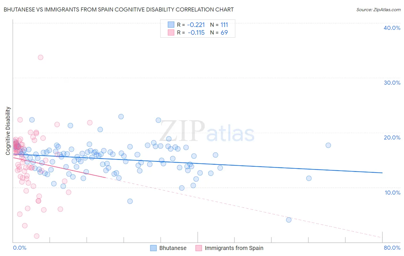 Bhutanese vs Immigrants from Spain Cognitive Disability