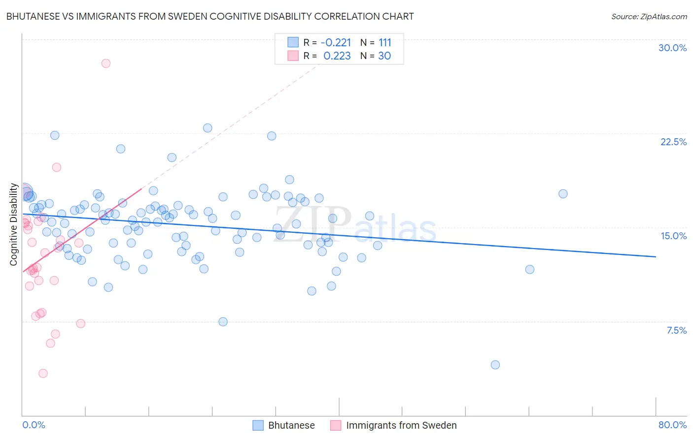 Bhutanese vs Immigrants from Sweden Cognitive Disability