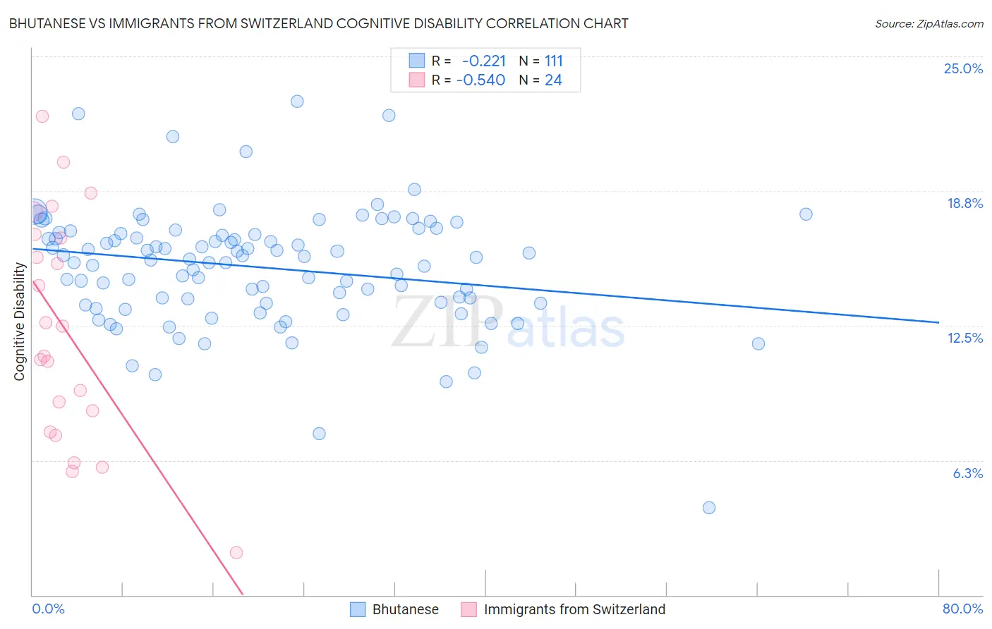 Bhutanese vs Immigrants from Switzerland Cognitive Disability