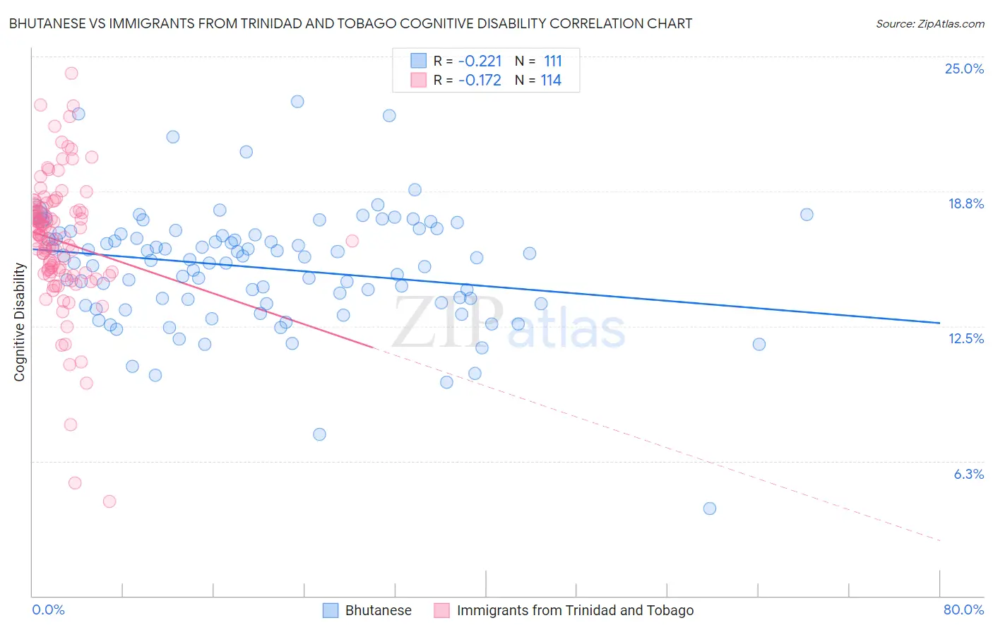 Bhutanese vs Immigrants from Trinidad and Tobago Cognitive Disability