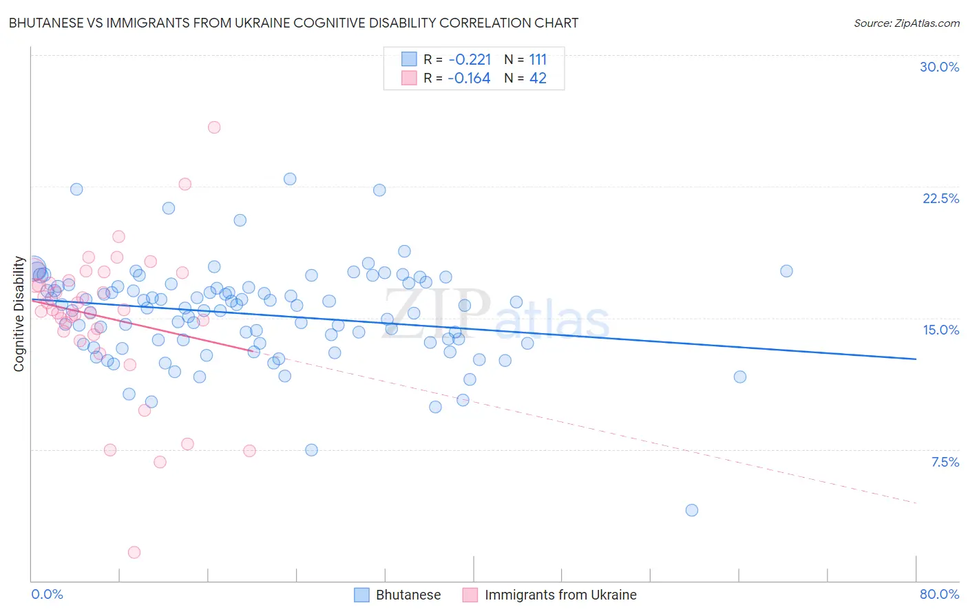Bhutanese vs Immigrants from Ukraine Cognitive Disability