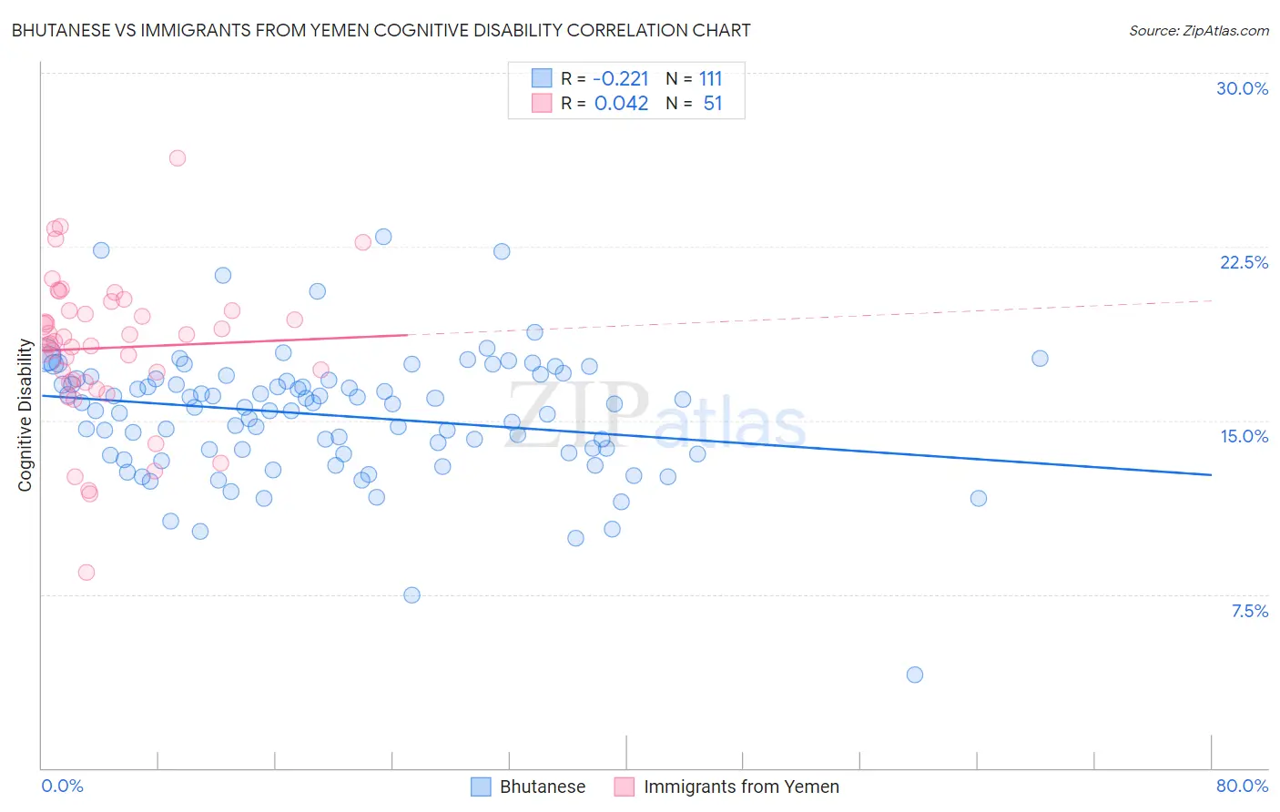 Bhutanese vs Immigrants from Yemen Cognitive Disability