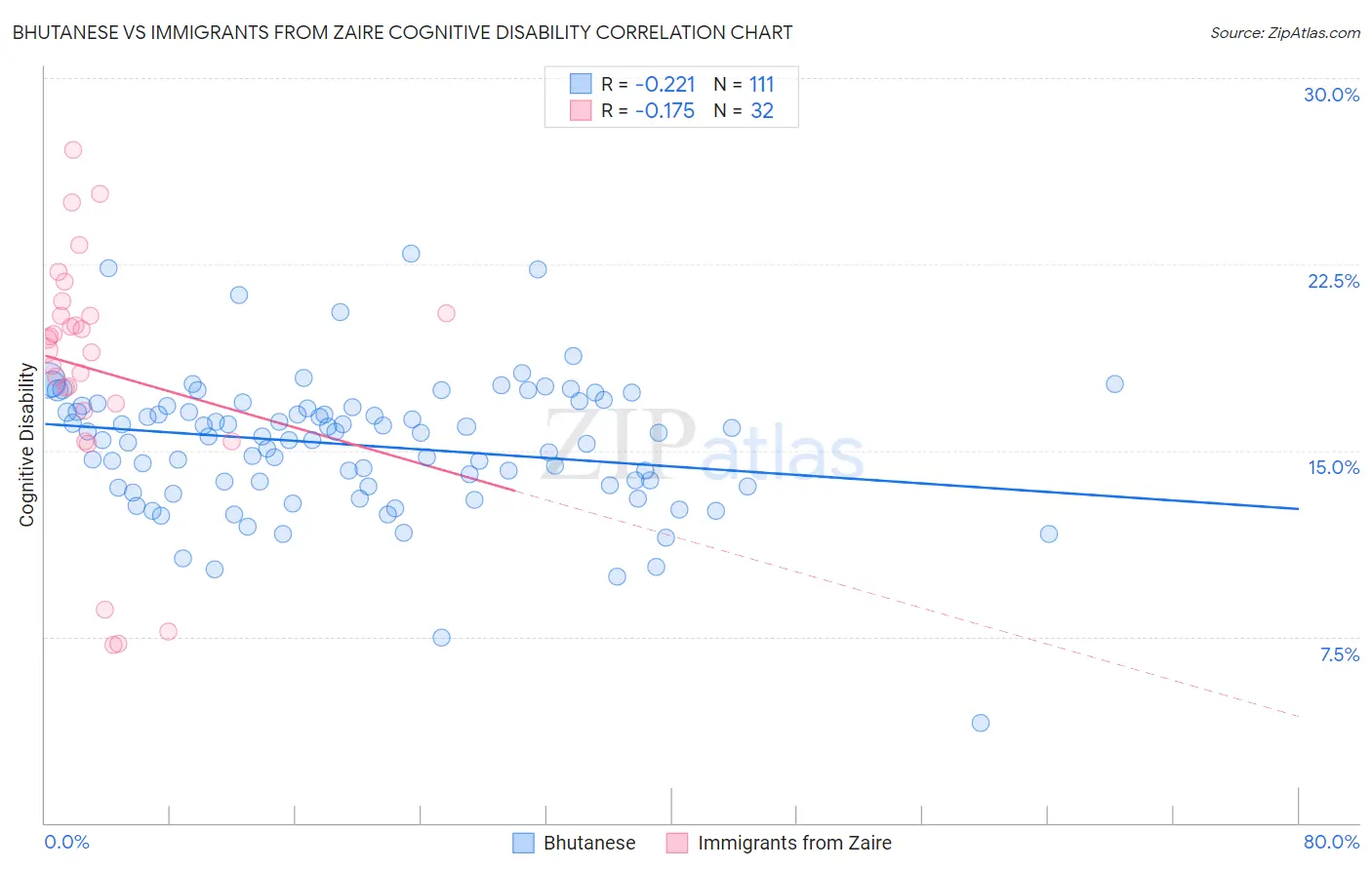 Bhutanese vs Immigrants from Zaire Cognitive Disability