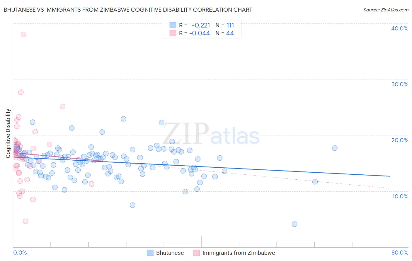 Bhutanese vs Immigrants from Zimbabwe Cognitive Disability