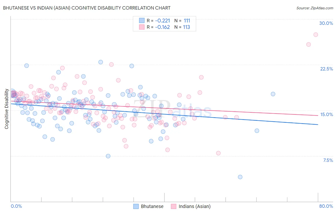 Bhutanese vs Indian (Asian) Cognitive Disability