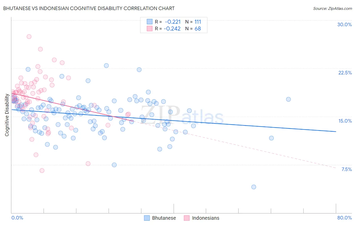 Bhutanese vs Indonesian Cognitive Disability