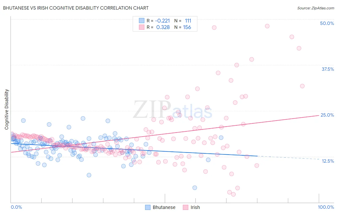 Bhutanese vs Irish Cognitive Disability