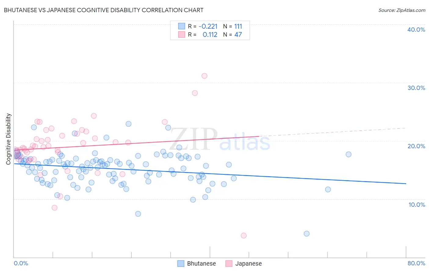 Bhutanese vs Japanese Cognitive Disability