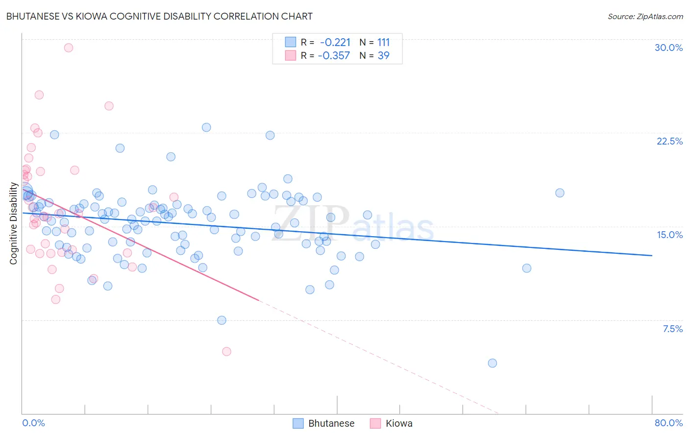 Bhutanese vs Kiowa Cognitive Disability