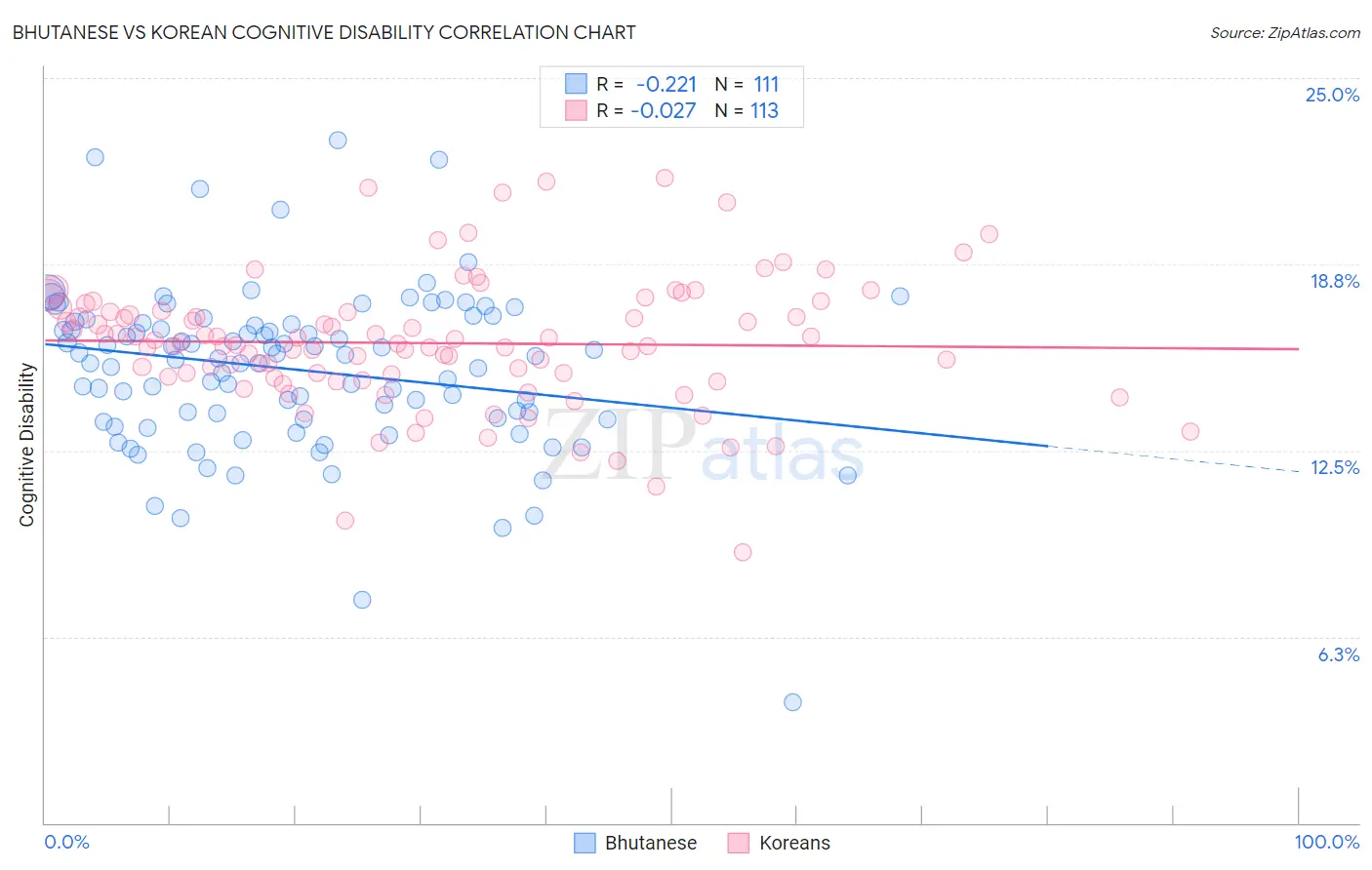 Bhutanese vs Korean Cognitive Disability
