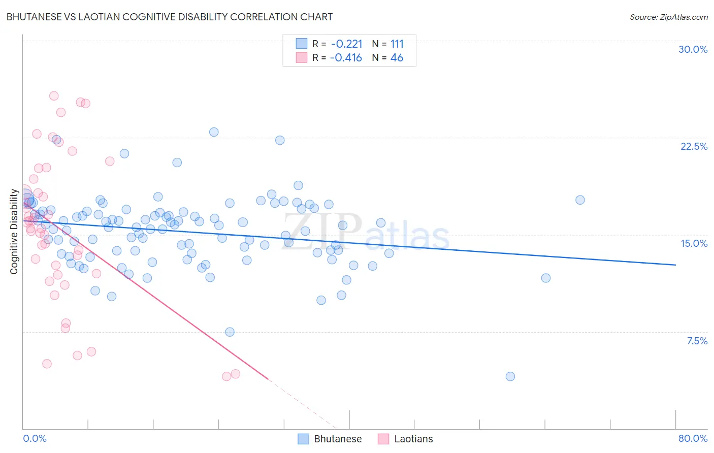 Bhutanese vs Laotian Cognitive Disability