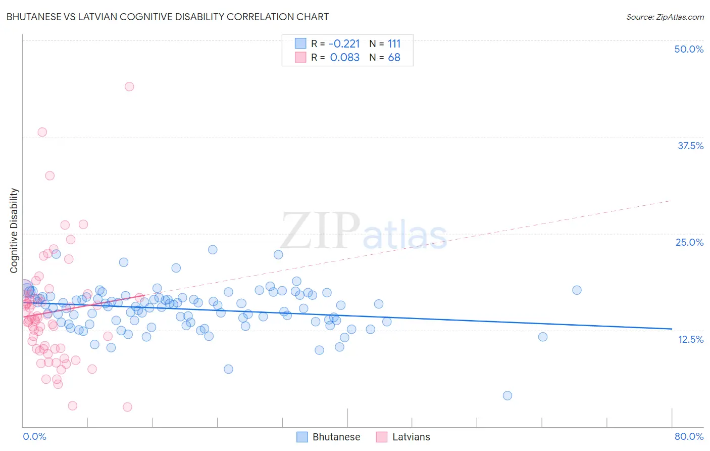 Bhutanese vs Latvian Cognitive Disability